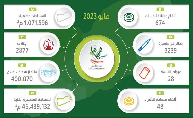 مشروع مسام.. نزع 3989 لغماً وذخيرة غير منفجرة وعبوة ناسفة خلال شهر مايو 2023